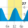 Pine Island tide chart for Tuesday, September 27, 2022