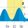 Pine Island tide chart for Friday, September 2, 2022