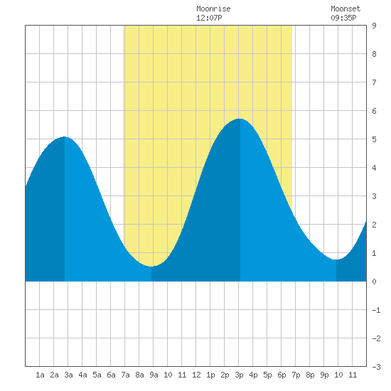 Pine Island tide chart for Friday, September 30, 2022