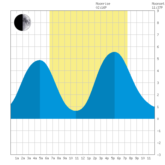Pine Island tide chart for Saturday, September 3, 2022