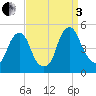 Pine Island tide chart for Saturday, September 3, 2022