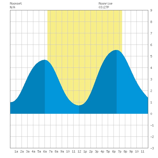 Pine Island tide chart for Sunday, September 4, 2022