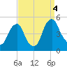 Pine Island tide chart for Sunday, September 4, 2022