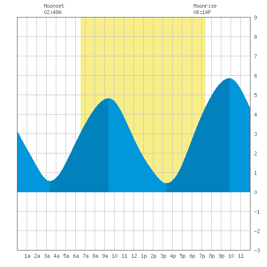 Pine Island tide chart for Wednesday, September 7, 2022