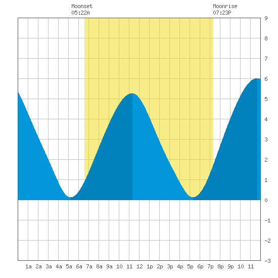 Pine Island tide chart for Friday, September 9, 2022