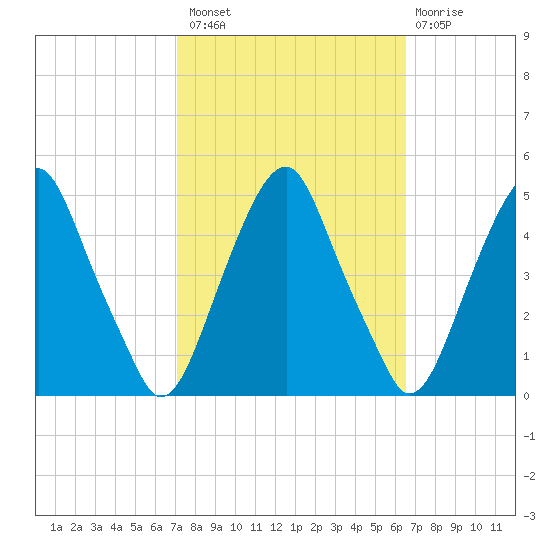 Pine Island tide chart for Monday, October 10, 2022