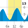 Pine Island tide chart for Thursday, October 13, 2022