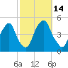 Pine Island tide chart for Friday, October 14, 2022