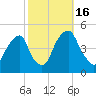 Pine Island tide chart for Sunday, October 16, 2022