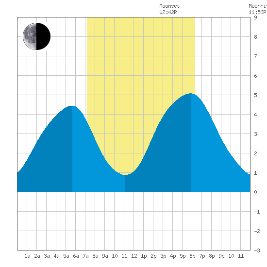 Pine Island tide chart for Monday, October 17, 2022