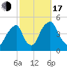 Pine Island tide chart for Monday, October 17, 2022