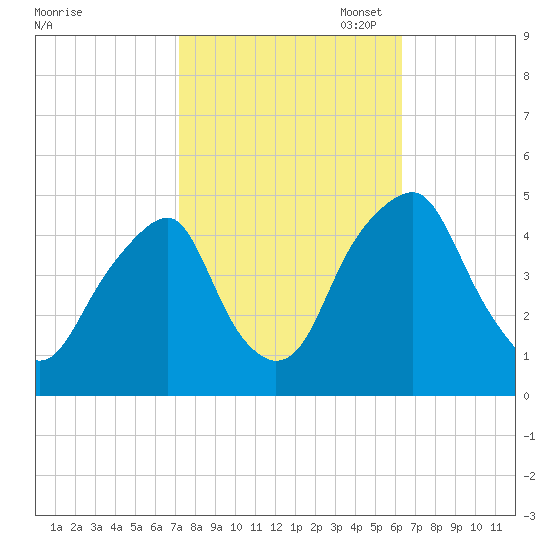 Pine Island tide chart for Tuesday, October 18, 2022