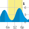 Pine Island tide chart for Saturday, October 1, 2022
