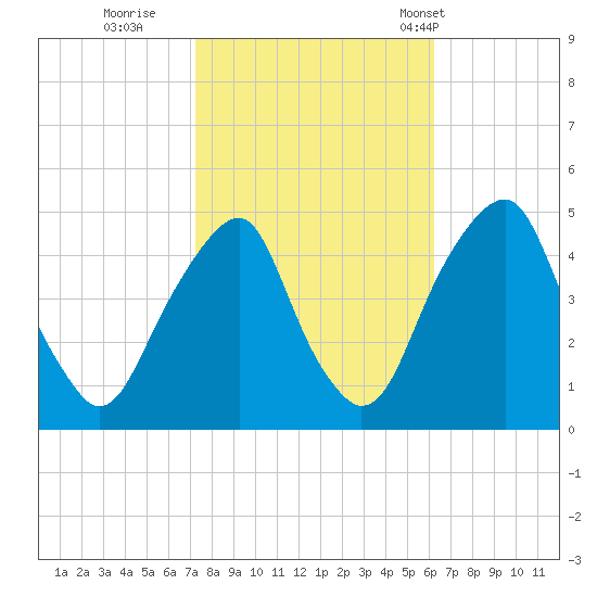 Pine Island tide chart for Friday, October 21, 2022
