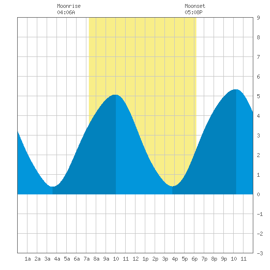 Pine Island tide chart for Saturday, October 22, 2022