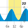Pine Island tide chart for Saturday, October 22, 2022
