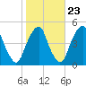 Pine Island tide chart for Sunday, October 23, 2022