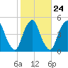 Pine Island tide chart for Monday, October 24, 2022