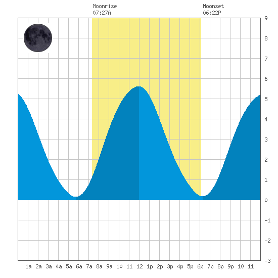 Pine Island tide chart for Tuesday, October 25, 2022