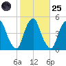 Pine Island tide chart for Tuesday, October 25, 2022