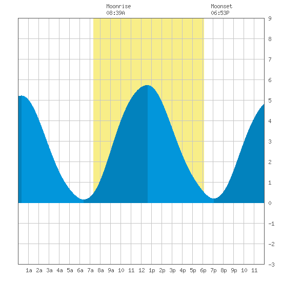 Pine Island tide chart for Wednesday, October 26, 2022