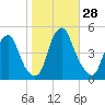 Pine Island tide chart for Friday, October 28, 2022