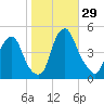 Pine Island tide chart for Saturday, October 29, 2022