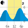 Pine Island tide chart for Sunday, October 2, 2022