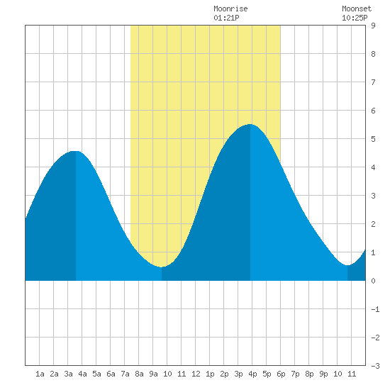 Pine Island tide chart for Sunday, October 30, 2022