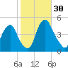 Pine Island tide chart for Sunday, October 30, 2022