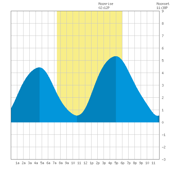 Pine Island tide chart for Monday, October 31, 2022