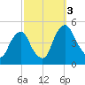 Pine Island tide chart for Monday, October 3, 2022