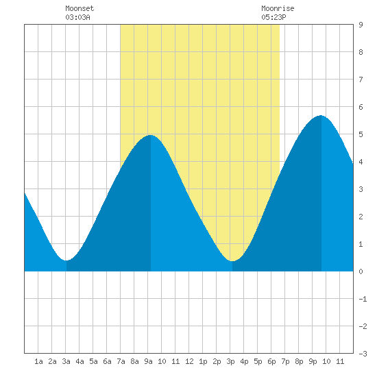 Pine Island tide chart for Thursday, October 6, 2022
