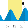Pine Island tide chart for Thursday, October 6, 2022