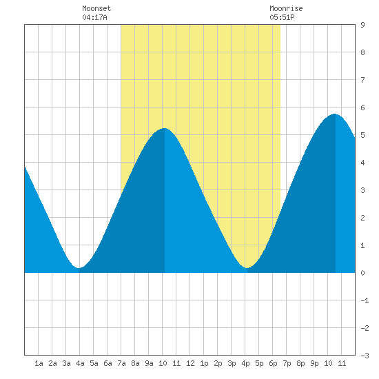 Pine Island tide chart for Friday, October 7, 2022