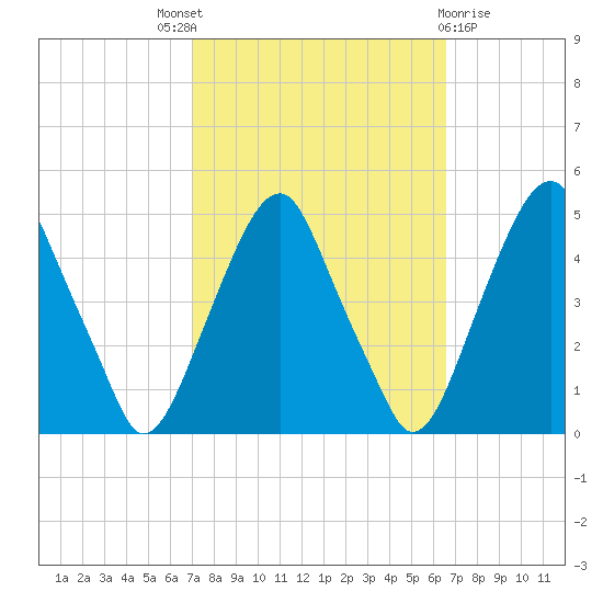 Pine Island tide chart for Saturday, October 8, 2022