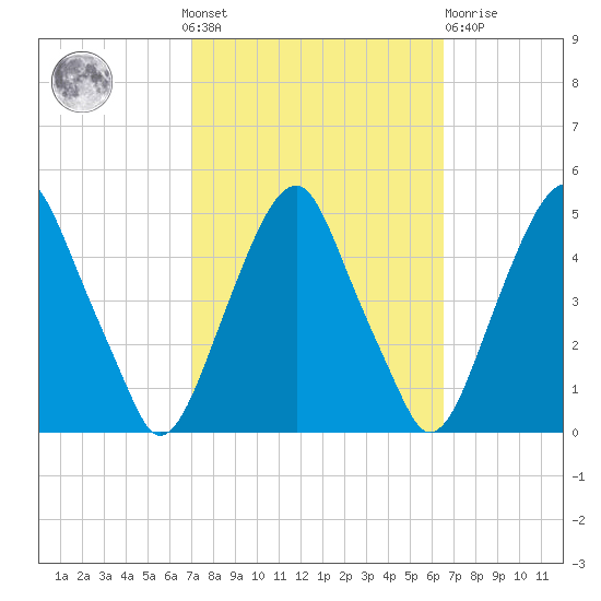 Pine Island tide chart for Sunday, October 9, 2022