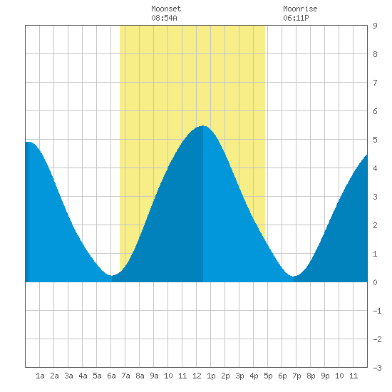 Pine Island tide chart for Thursday, November 10, 2022