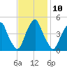 Pine Island tide chart for Thursday, November 10, 2022