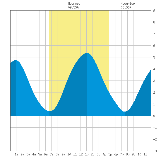 Pine Island tide chart for Friday, November 11, 2022