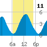 Pine Island tide chart for Friday, November 11, 2022