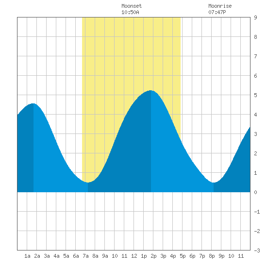 Pine Island tide chart for Saturday, November 12, 2022