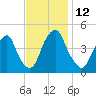 Pine Island tide chart for Saturday, November 12, 2022