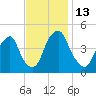 Pine Island tide chart for Sunday, November 13, 2022