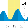 Pine Island tide chart for Monday, November 14, 2022