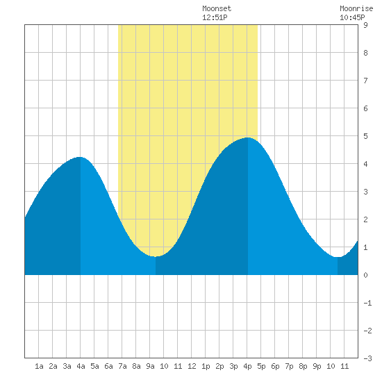 Pine Island tide chart for Tuesday, November 15, 2022