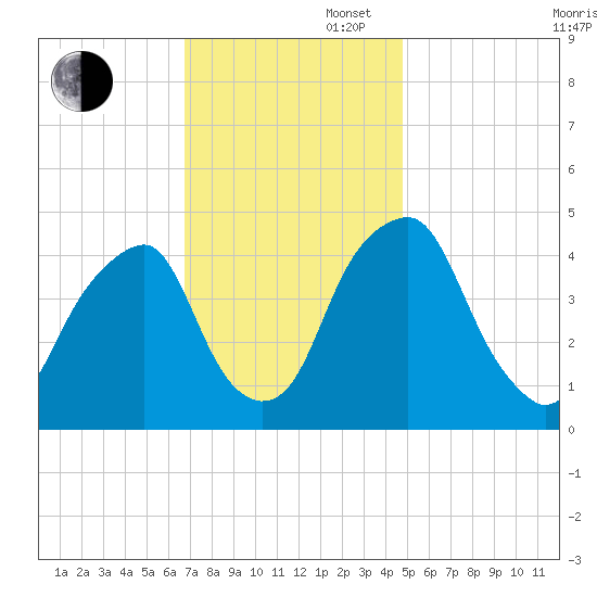 Pine Island tide chart for Wednesday, November 16, 2022