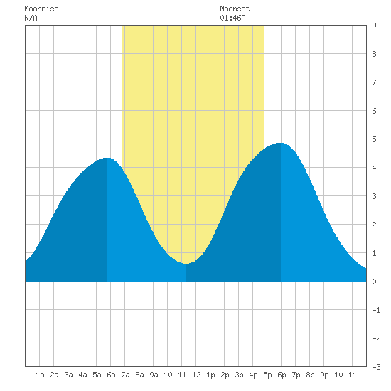 Pine Island tide chart for Thursday, November 17, 2022