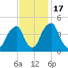 Pine Island tide chart for Thursday, November 17, 2022