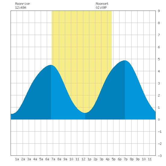 Pine Island tide chart for Friday, November 18, 2022